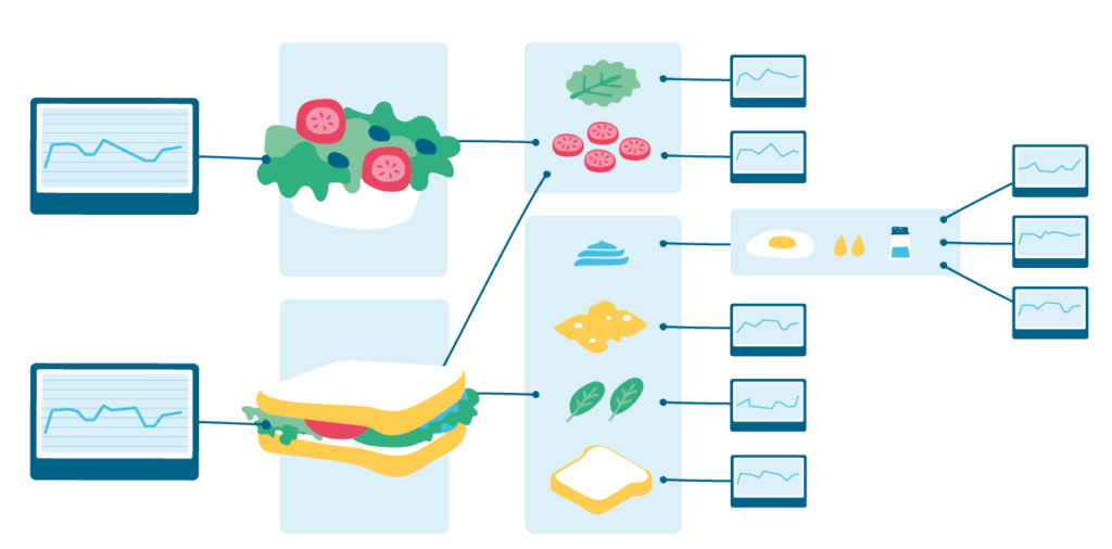 An illustration showing a demand forecast for a sandwich and stock requirement for different materials needed to prepare the sandwich. 