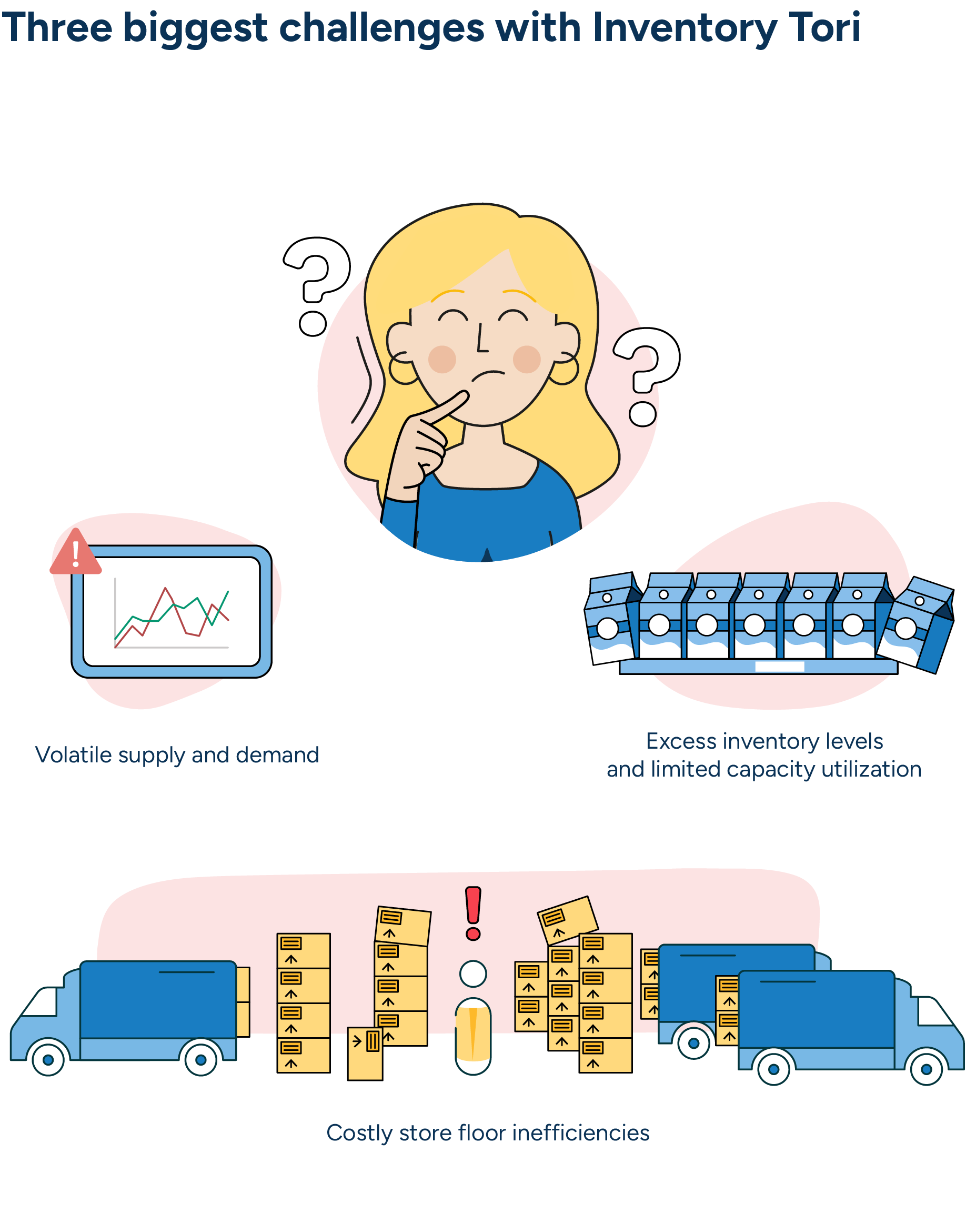 Abbildung einer theoretischen Bestandsmanagerin namens Inventory Tori, die die drei größten Herausforderungen der Bestandsplanung hervorhebt: schwankendes Angebot und schwankende Nachfrage, überschüssige Bestände und begrenzte Kapazitätsauslastung sowie kostspielige Ineffizienzen im Lager.