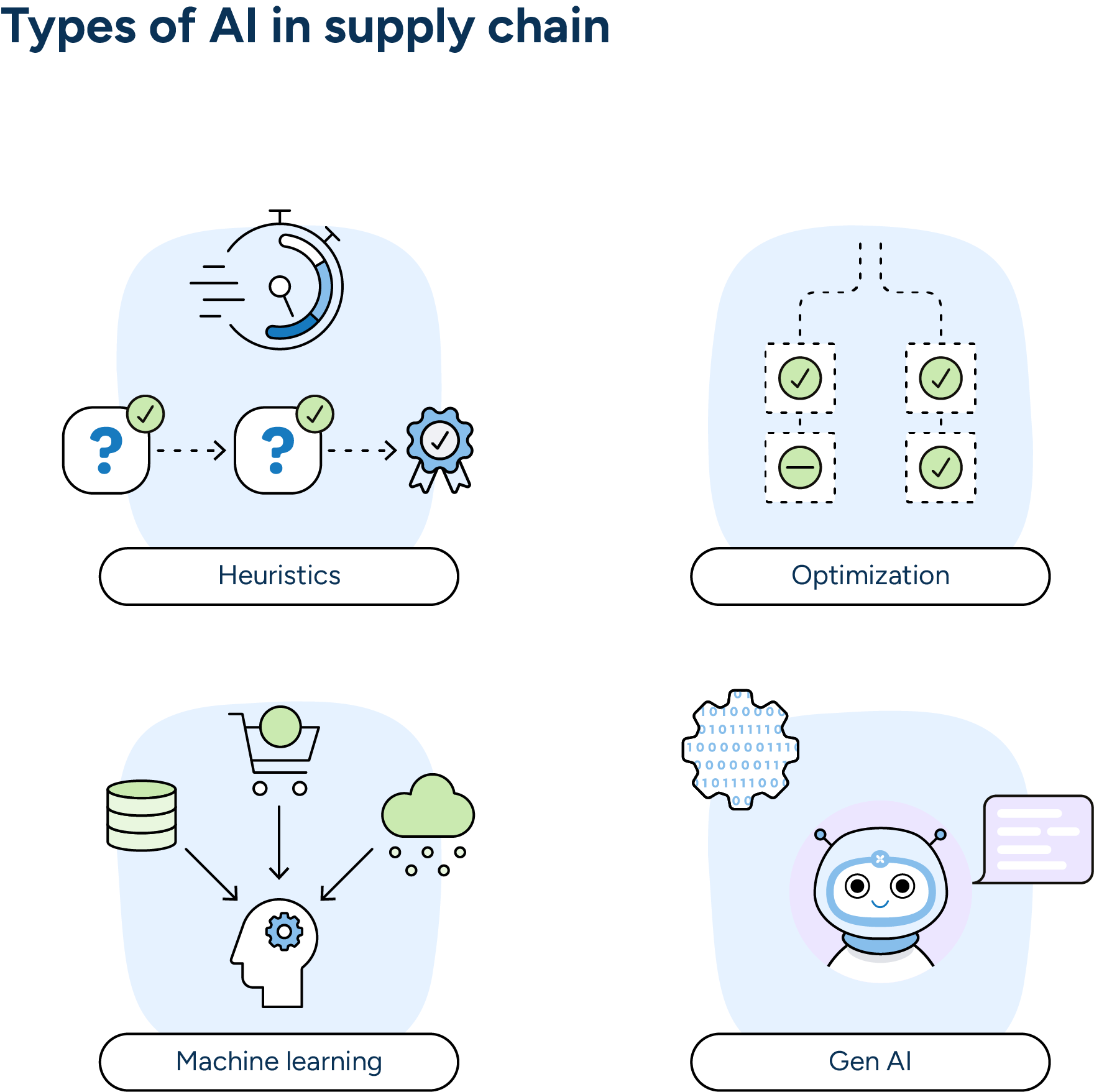 Die vier wichtigsten Typen von KI, die für ein effizientes Supply-Chain-Management und die Planung des Einzelhandels entscheidend sind, sind Heuristik, Optimierung, Machine-Learning und Gen-KI.