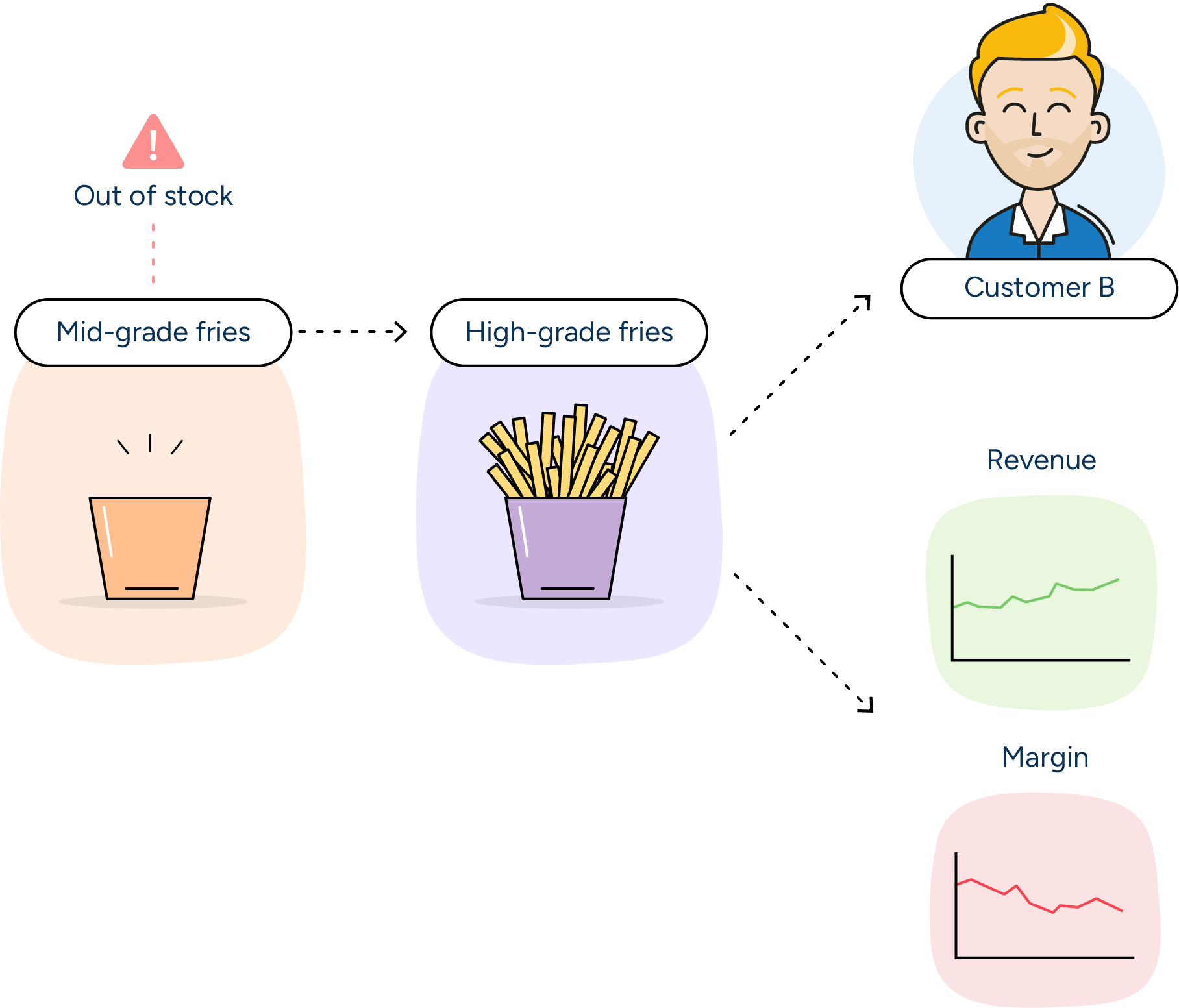 Wenn Pommes frites mittlerer Qualität nicht auf Lager sind, kann der Hersteller Pommes frites hoher Qualität zum gleichen Preis an Kunde B senden, um Einnahmen zu erzielen, auch wenn die Margen geringer sind.