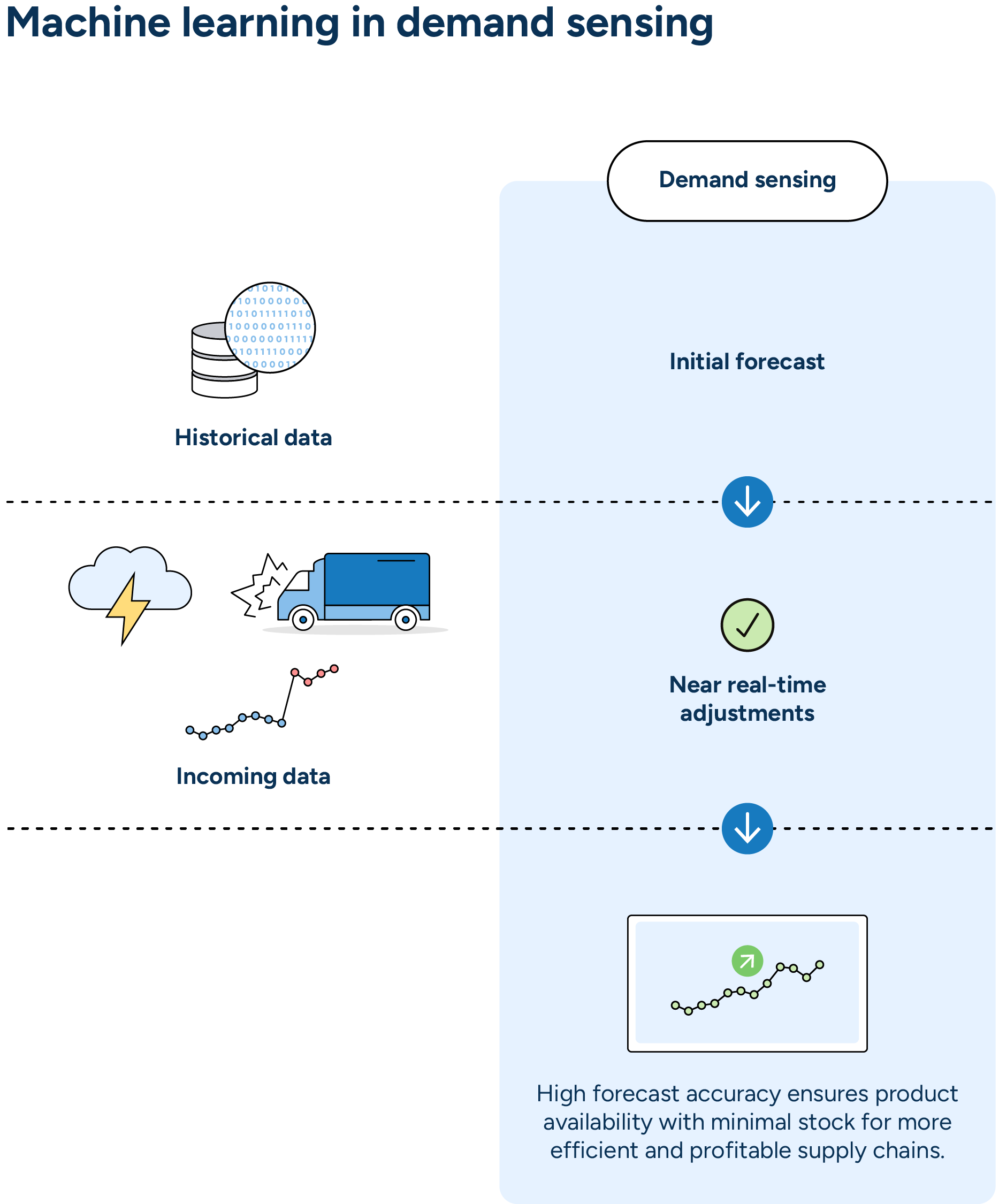 Détection de la demande utilise l'apprentissage automatique pour intégrer les données historiques et s'adapter rapidement aux informations entrantes de la Supply Chain, telles que les événements météorologiques, les perturbations et les fluctuations de la demande. Cela augmente la haute précision des prévisions afin de garantir la disponibilité des produits et de minimiser les stocks pour des chaînes d'approvisionnement plus efficaces et plus rentables.