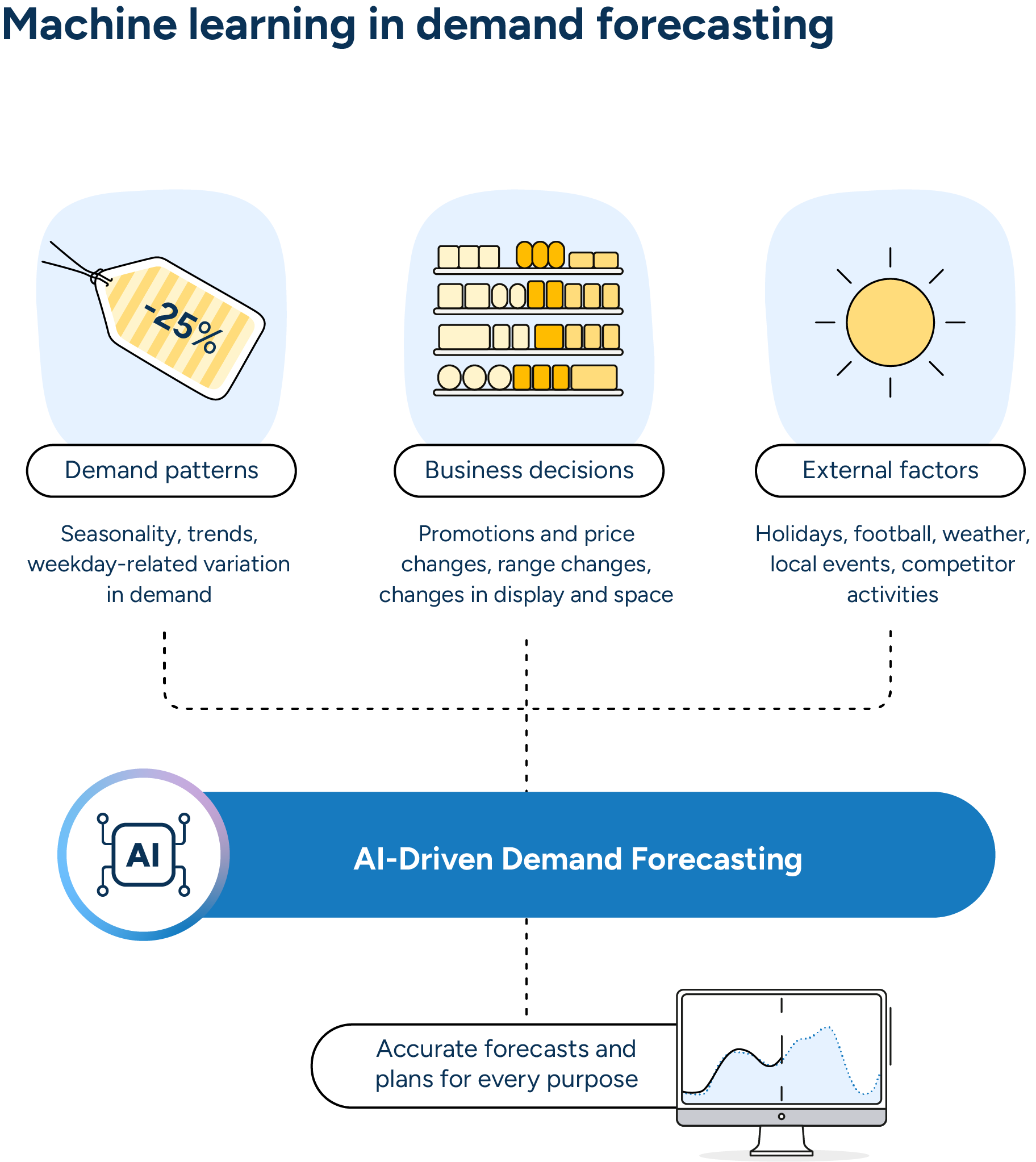 El aprendizaje automático incorpora tres tipos de información al pronóstico: patrones de ventas recurrentes, decisiones empresariales internas, como las promociones, y factores externos, como las vacaciones y el tiempo. Esto permite realizar pronósticos de demanda a corto y largo plazo más precisos, detallados y automáticos. 